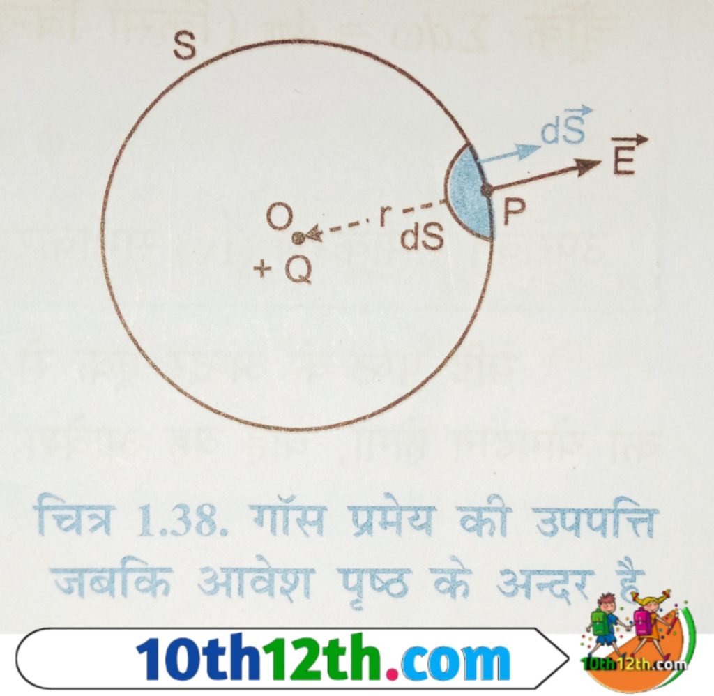 जैसा कि आप चित्र में देख रहे हैं की त्रिज्या r के एक गोले के केंद्र O पर एक बिंदु धनावेश Q स्थित है।